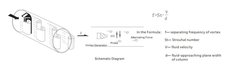 Flow Metering The Easy Guide For Beginners THINKTANK