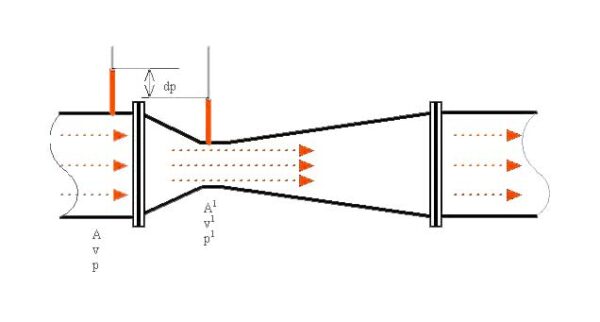 Flow Metering The Easy Guide For Beginners Thinktank