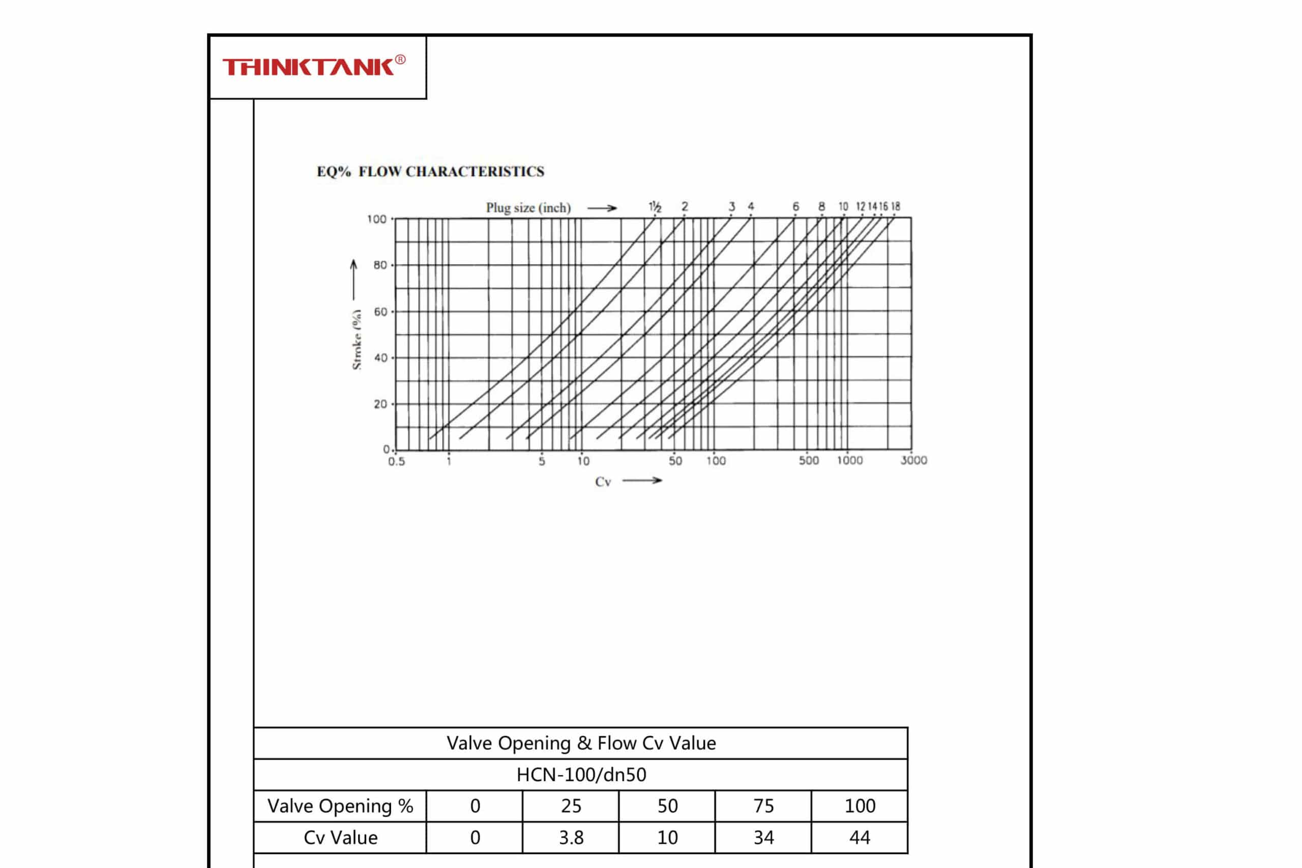 Gate Valve CV Chart