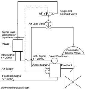 What is Failure Position of Control Valves and How to Solve it? | THINKTANK