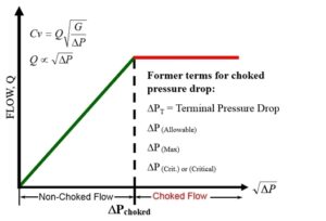 Hvad er choked flow i reguleringsventiler? | TÆNKETANK