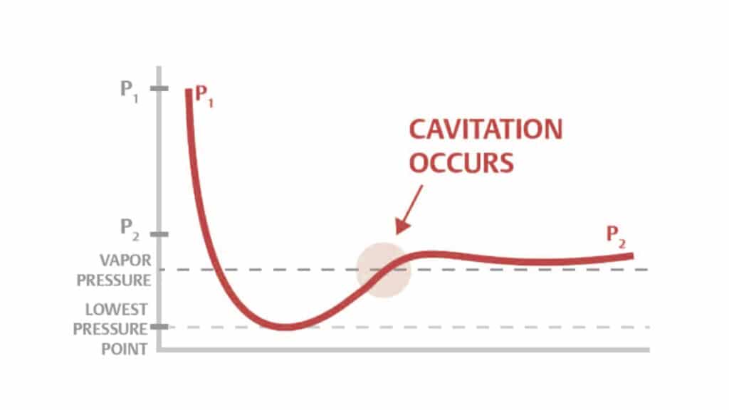 Cavitation Definition For Control Valves
