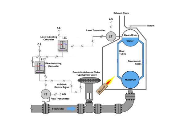 Industrial Process Loop Control Valves