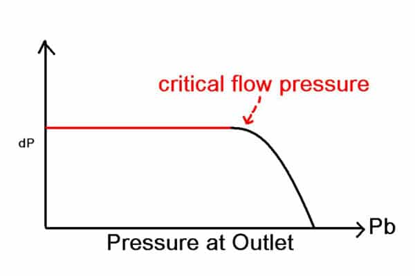 Critical Pressure