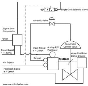 What is Failure Position of Control Valves and How to Solve it? | THINKTANK