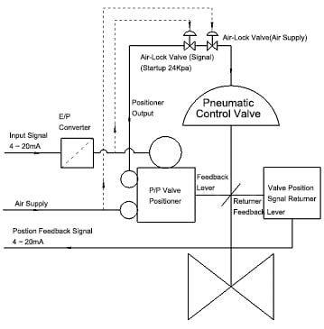 Eletro Pneuamtic Convertor Pneumatic Pneumatic Valve Positioner Solution