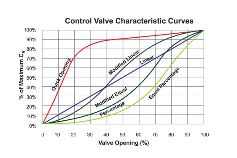 Why Do Different Control Valves Have Different Characteristics? THINKTANK