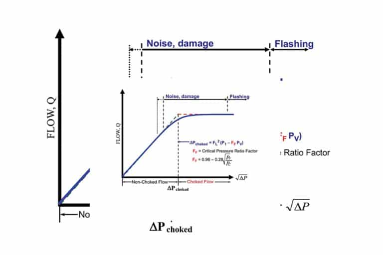 What is the Critical Flow Factor in Control Valve Critical? | THINKTANK