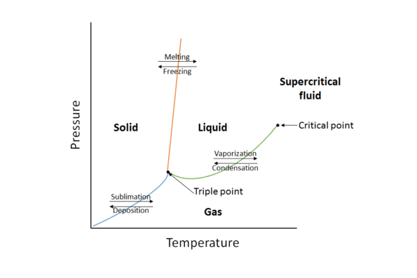 Gas, Liquid Diagram