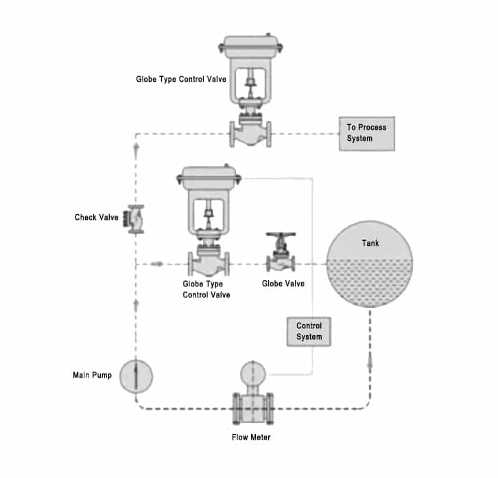 Control Circulating System