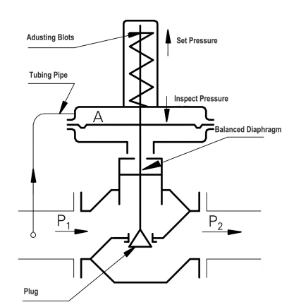 Type 2405 Pressure Reducing Valve | Self-operated Pressure Regulators ...