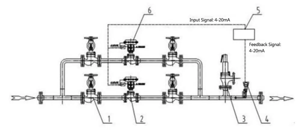 3use two pneumatic or electric globe type control valves in parallel for split range control