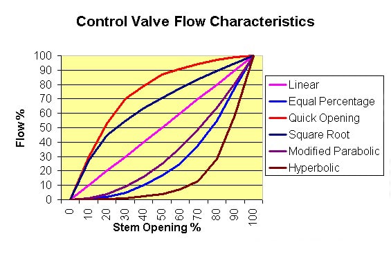 Control Valve Flow Characteristics
