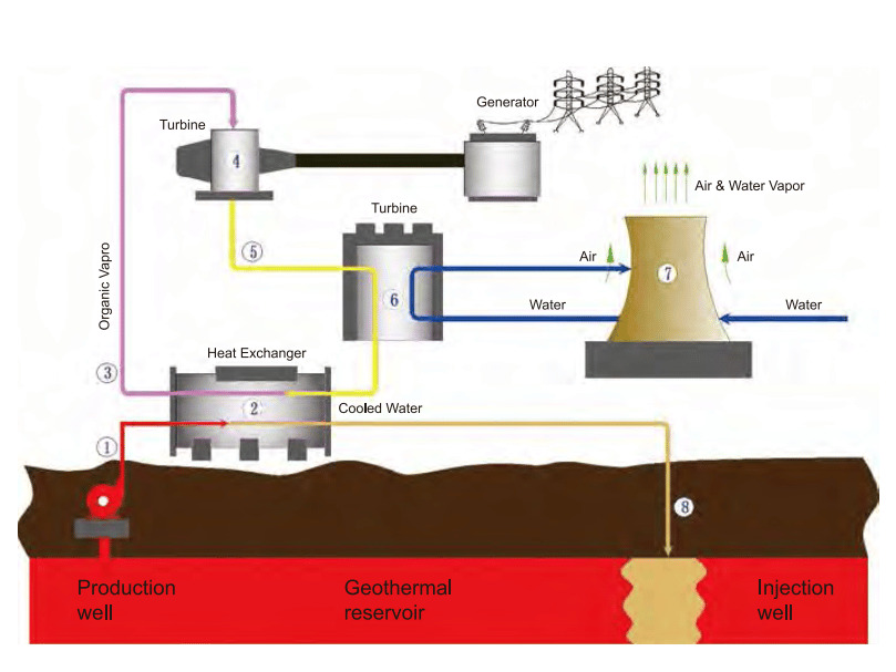 Binary Cycle Geotermal Power Plant Process