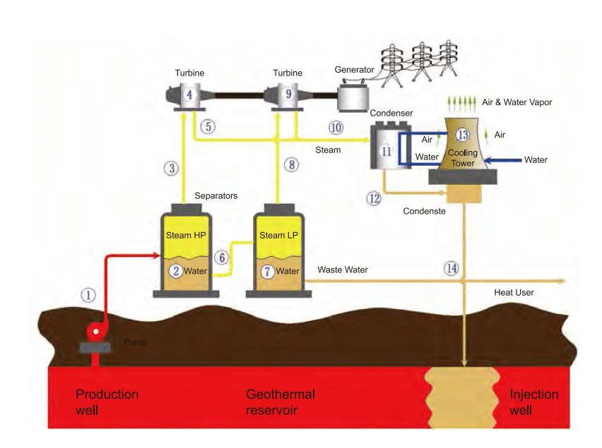 Flash Evaporation Geotermal Power Plant Process
