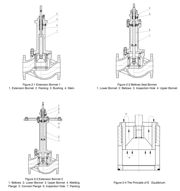 What are the different types of control valves in industries?