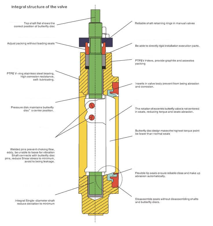 High Performance Butterfly Valve Design