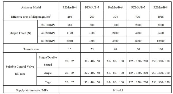 PZM Diaphragm Pneumatic Actuator Manufacturer | THINKTANK