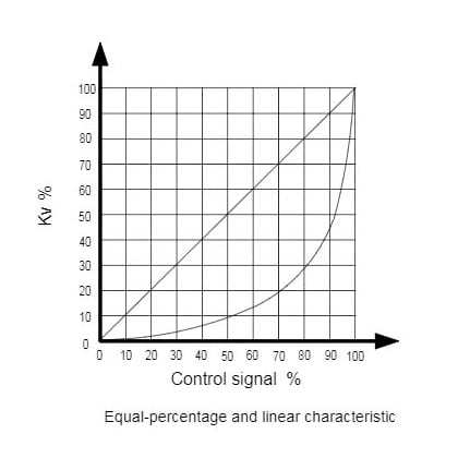 characteristic flow curve of plug control valves