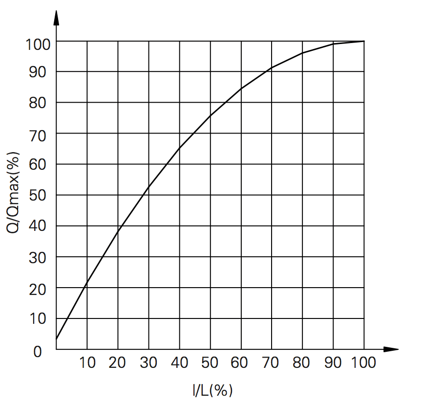 flow characteristic