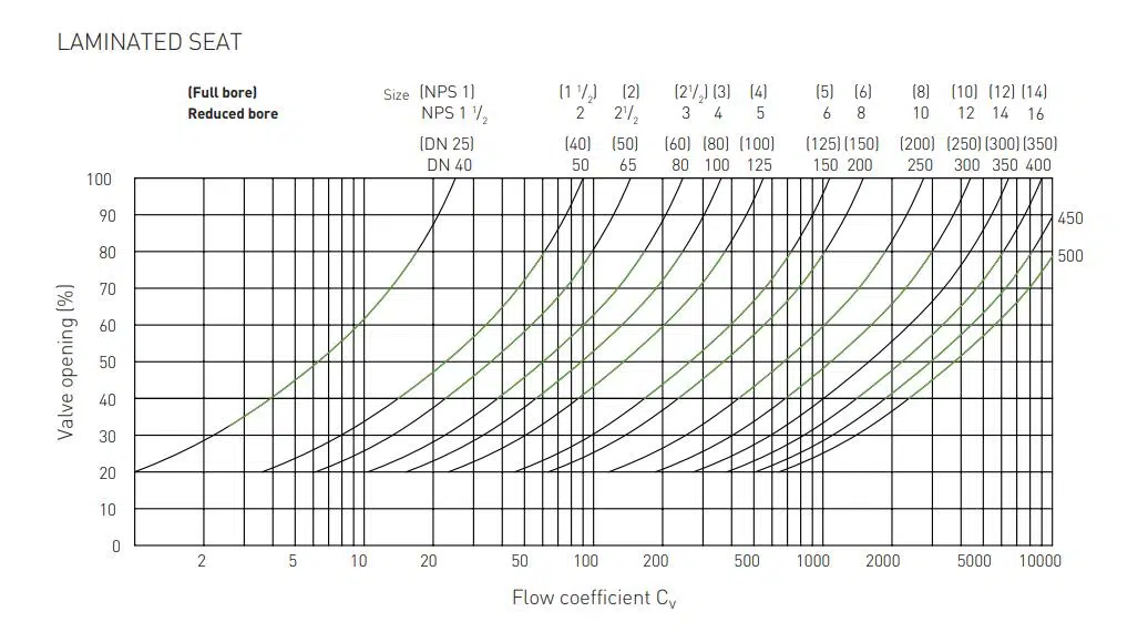 flow coefficient cv1