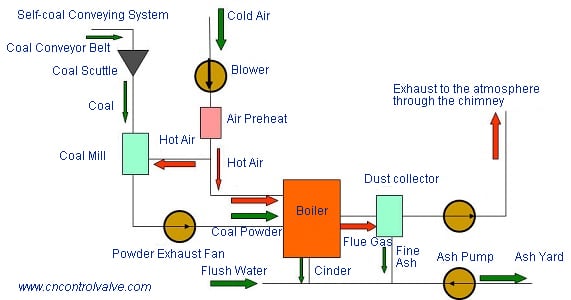 power plant control valves 1