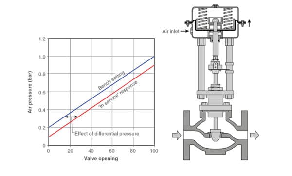 control valve specifications
