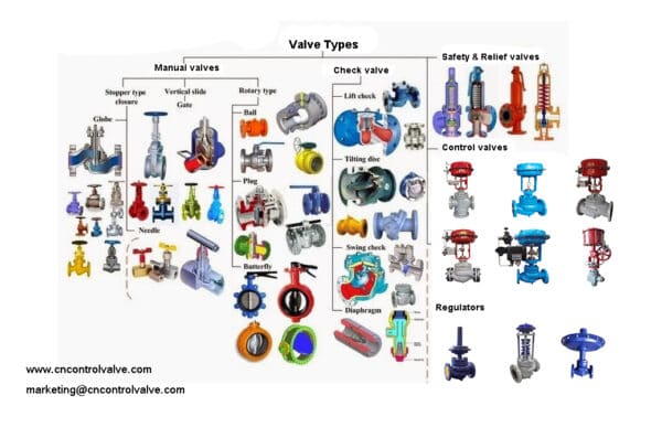 valve type industrial valve classify