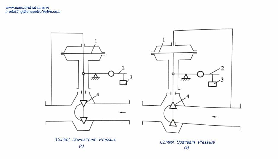 working principle direct acting pressure control valve