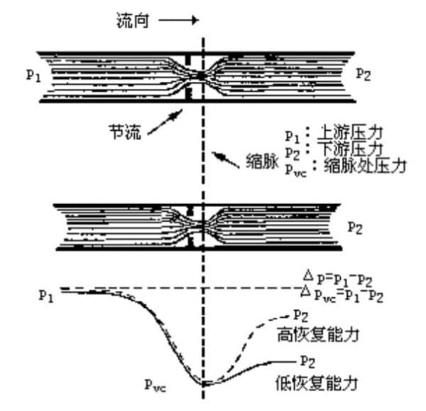 Dynamic Application and Analysis of Control Valve Pressure Recovery Coefficient FL in