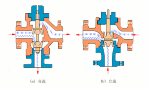 three way control valve dynamic demonstration