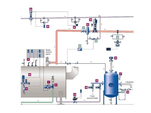 control valves for steam solution