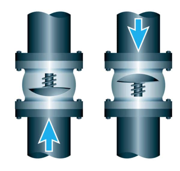 Axial Flow Check Valves Thinktank