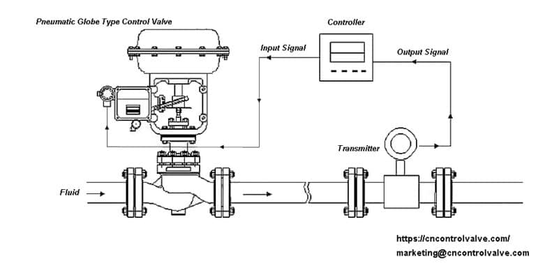 Control Valves 101: Valve Types, Applications, Components, and ...