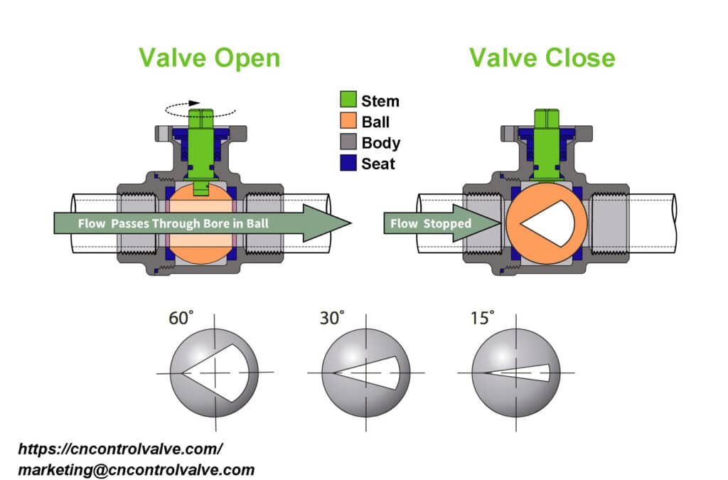 reduced trim full ball valve