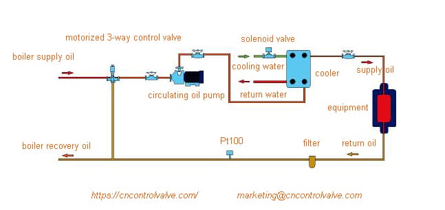 thermal oil 3 way control valves
