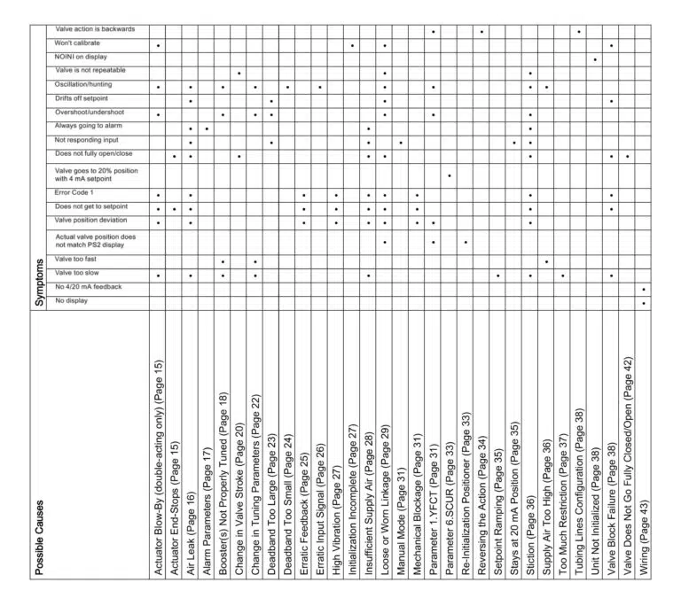 Troubleshooting of Siemens SIPART PS2 Valve Positioner | THINKTANK