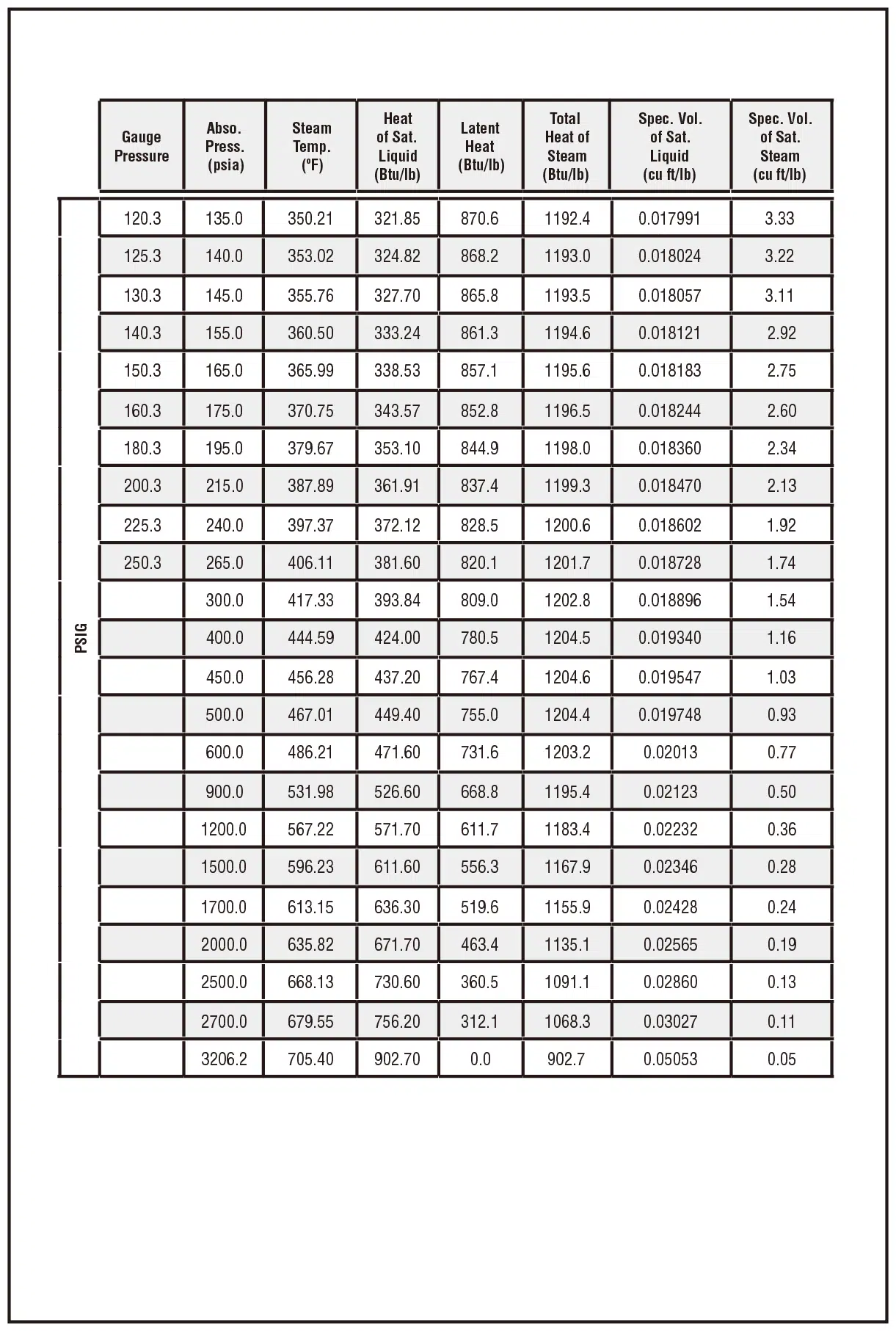 saturated steam table 2