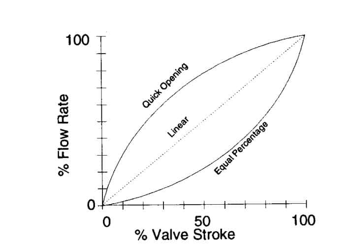 control valve characteristic