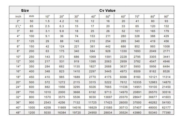 The Ultimate Valve Cv Sheets | THINKTANK