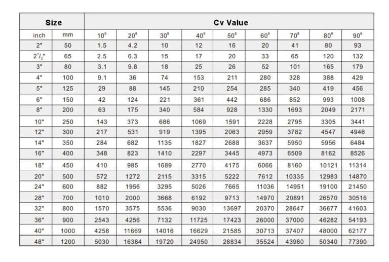 The Ultimate Valve Cv Sheets THINKTANK