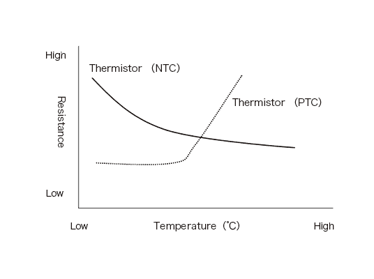 negative coefficient thermistor