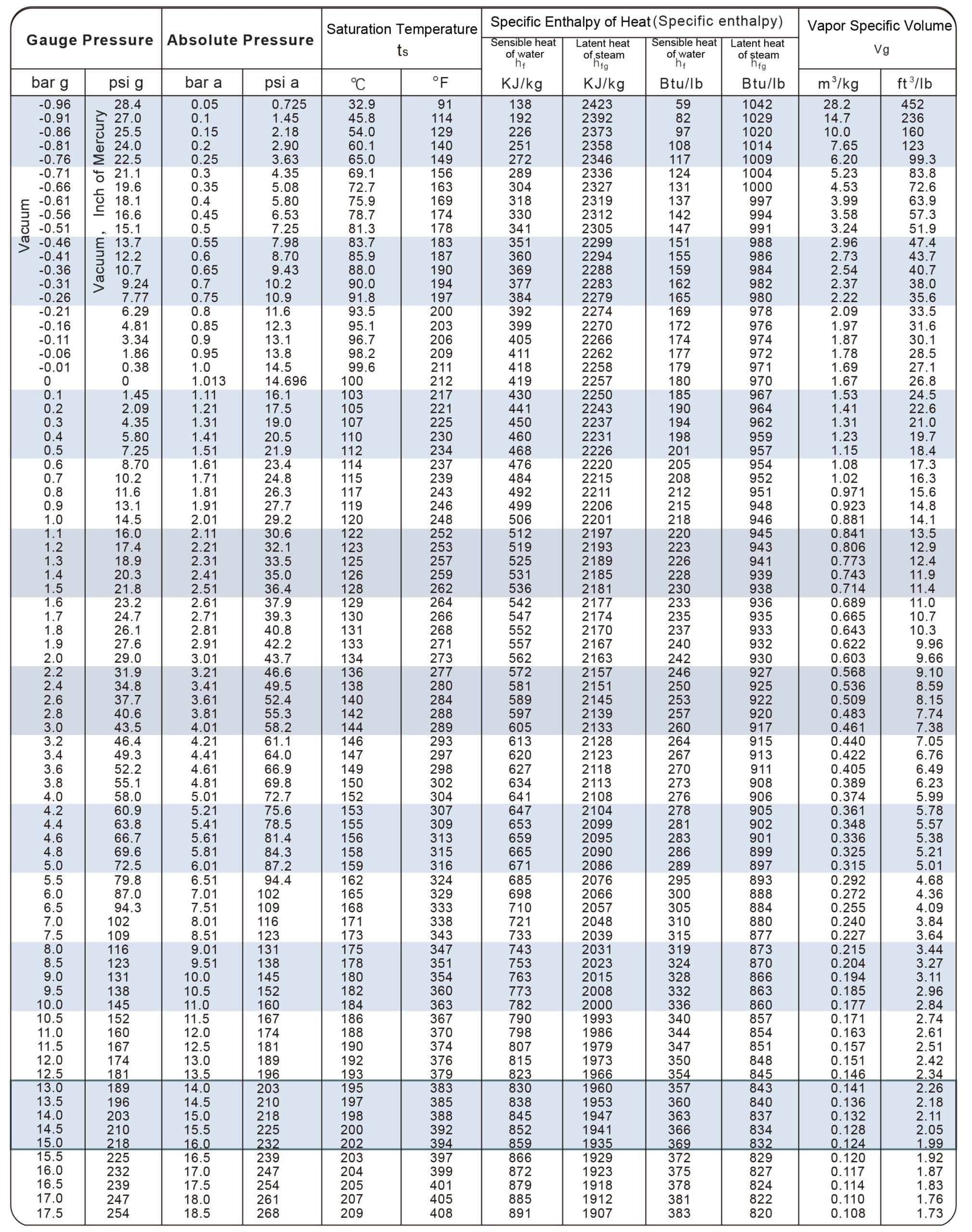 saturated water table 1