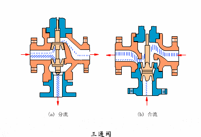 three way control valves