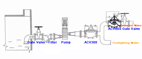 installation acv900