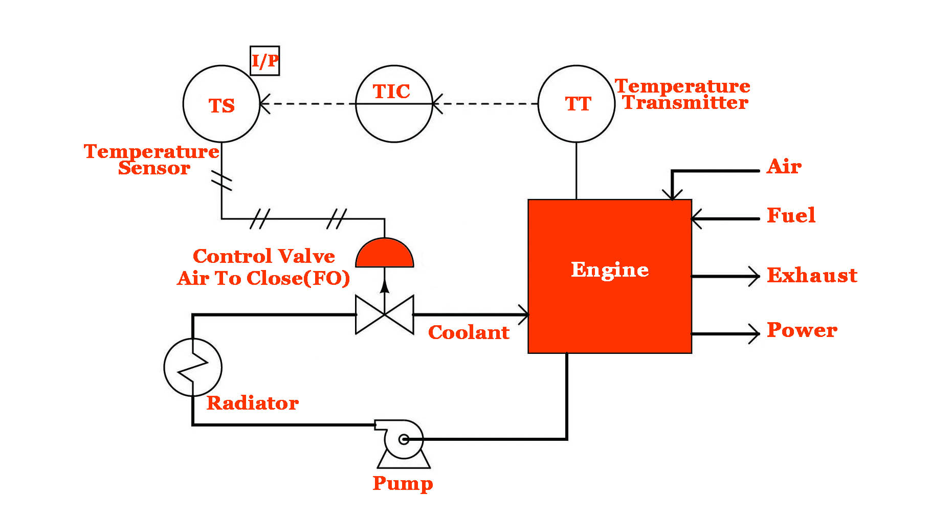 Control Valve Failure Position 101 THINKTANK