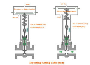 Control Valve Failure Position 101 | THINKTANK