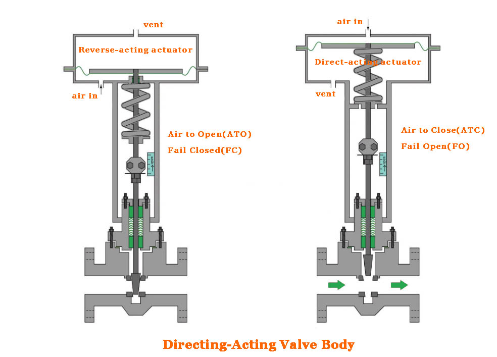 direct acting valve body
