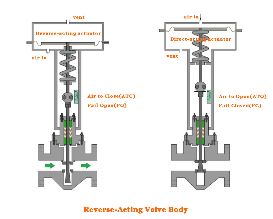 reverse acting valve body