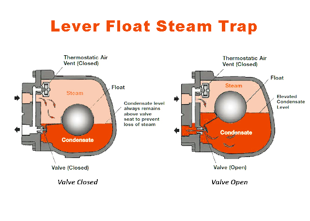 steam lever float trap